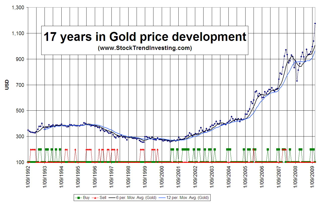 17 year Gold trend chart from Stock Trend Investing